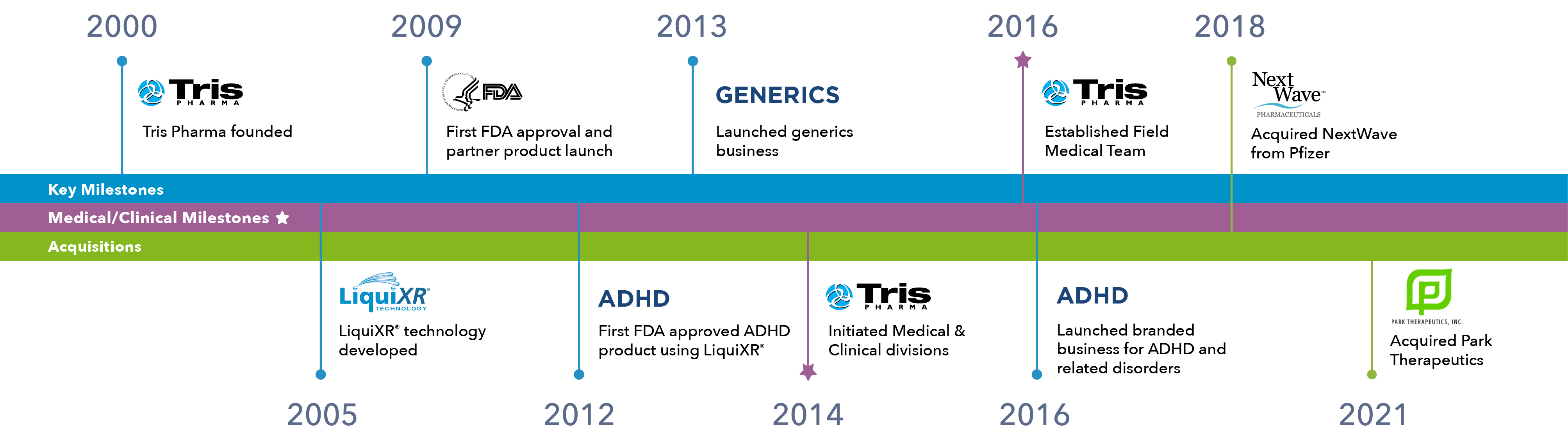 Tris Pharma Medical Affairs Timeline