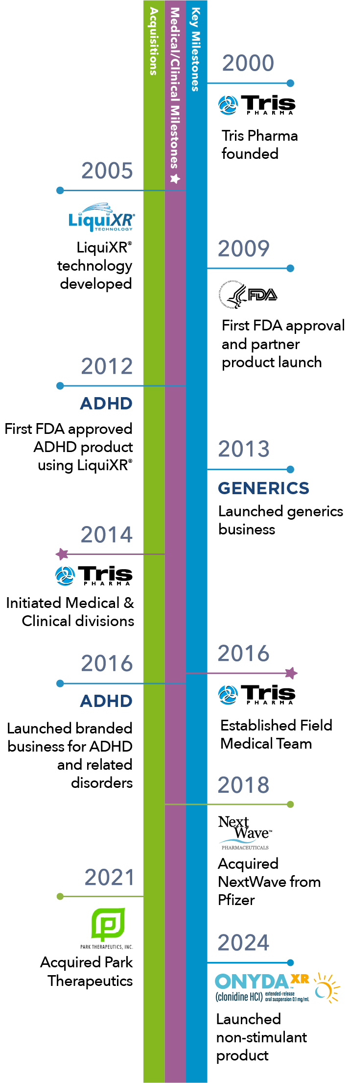 Tris Pharma Medical Affairs Timeline